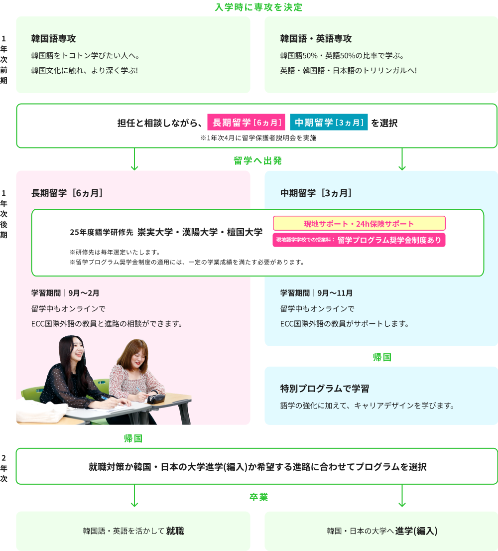 韓国留学プログラムの流れ（入学〜卒業後）
