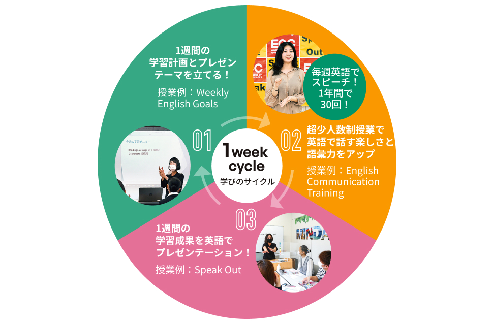 オリジナル学習法 Triple Team Teaching実践英語力を磨く