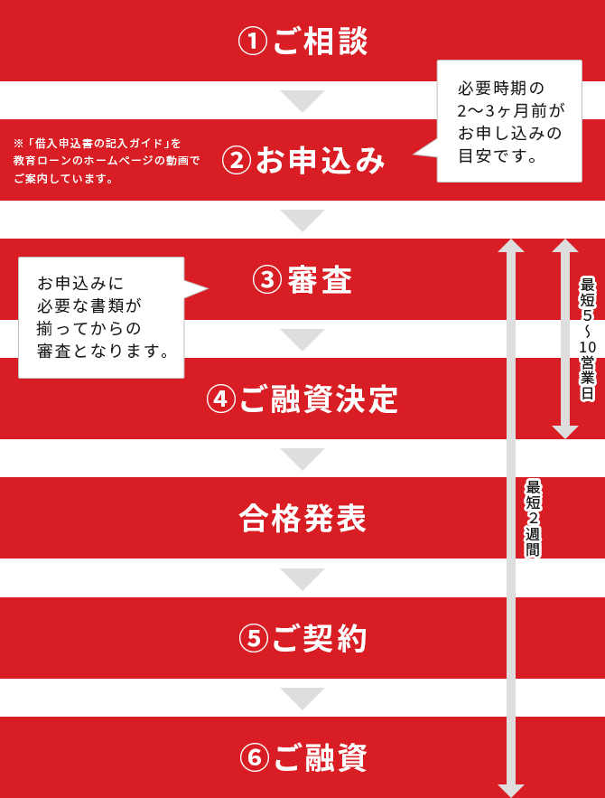 ご利用手続きの流れ