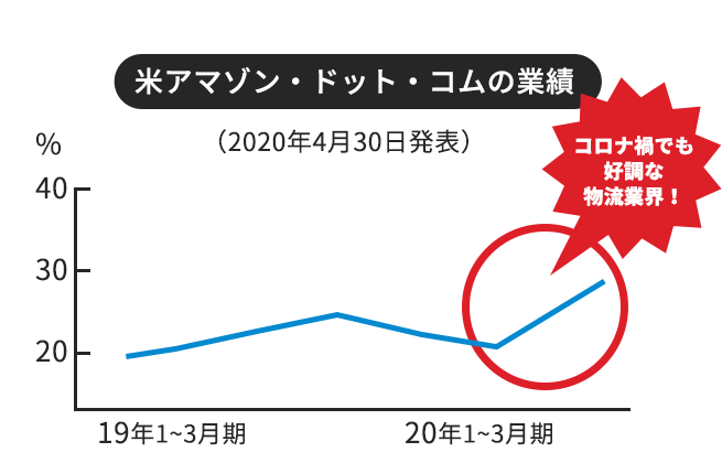 米・アマゾン・ドット・コムの2020年1～3月期の売上高は、前年同期比26%増の約8兆900億円でした。コロナの影響で通販需要が増え、1～3月期として過去最高を更新しました。