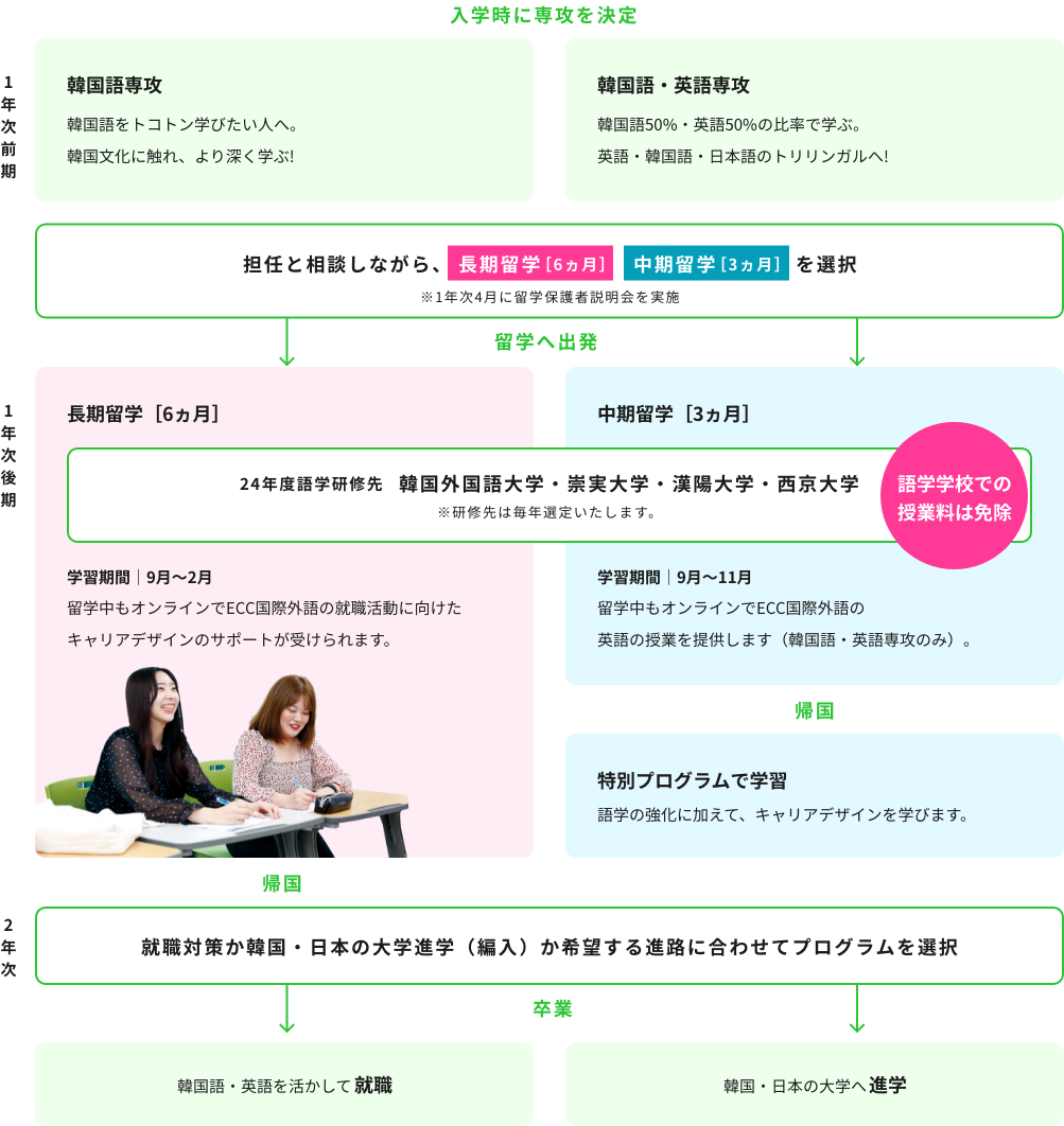 韓国留学プログラムの流れ（入学〜卒業後）