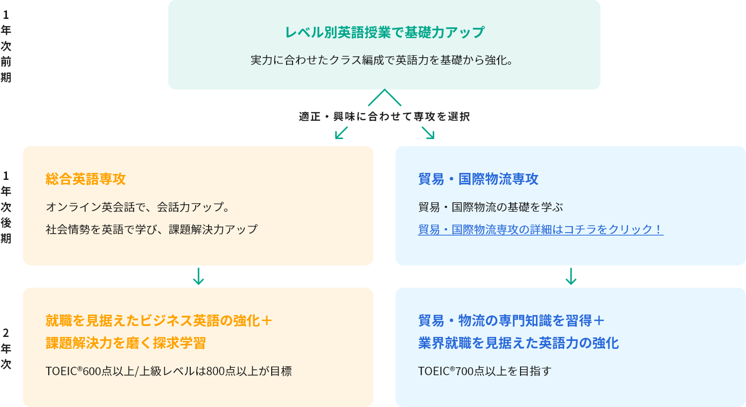 学びフロー