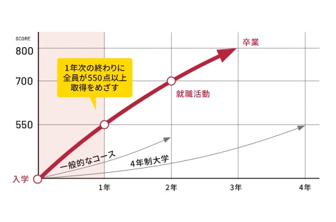 年間でTOEIC800点以上を全員で目指す!