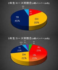 第3期学生会メンバーが決まりました！！