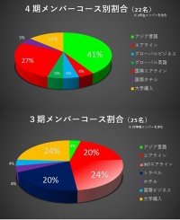 学生会4期メンバー決定！