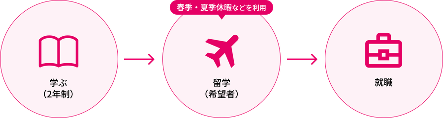 学ぶ（2年制）→ 留学（希望者・春季夏季休暇などを利用）→ 就職