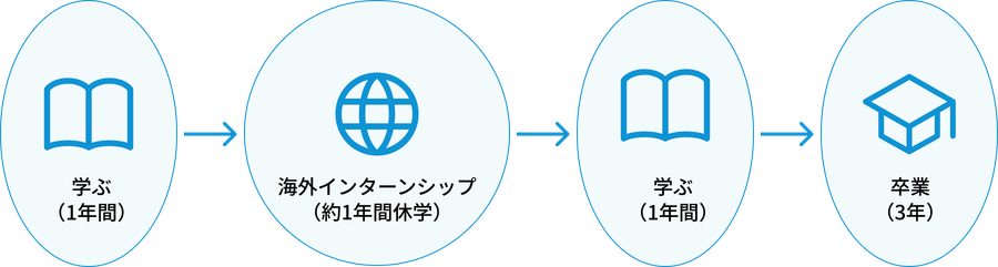 学ぶ（1年間）→ 海外インターンシップ（約1年間休学）→ 学ぶ（1年間）→ 卒業（3年）
