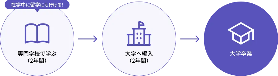 在学中に留学にもいける！専門学校で学ぶ（2年間）→ 大学へ編入（2年間）→ 大学卒業（4年）