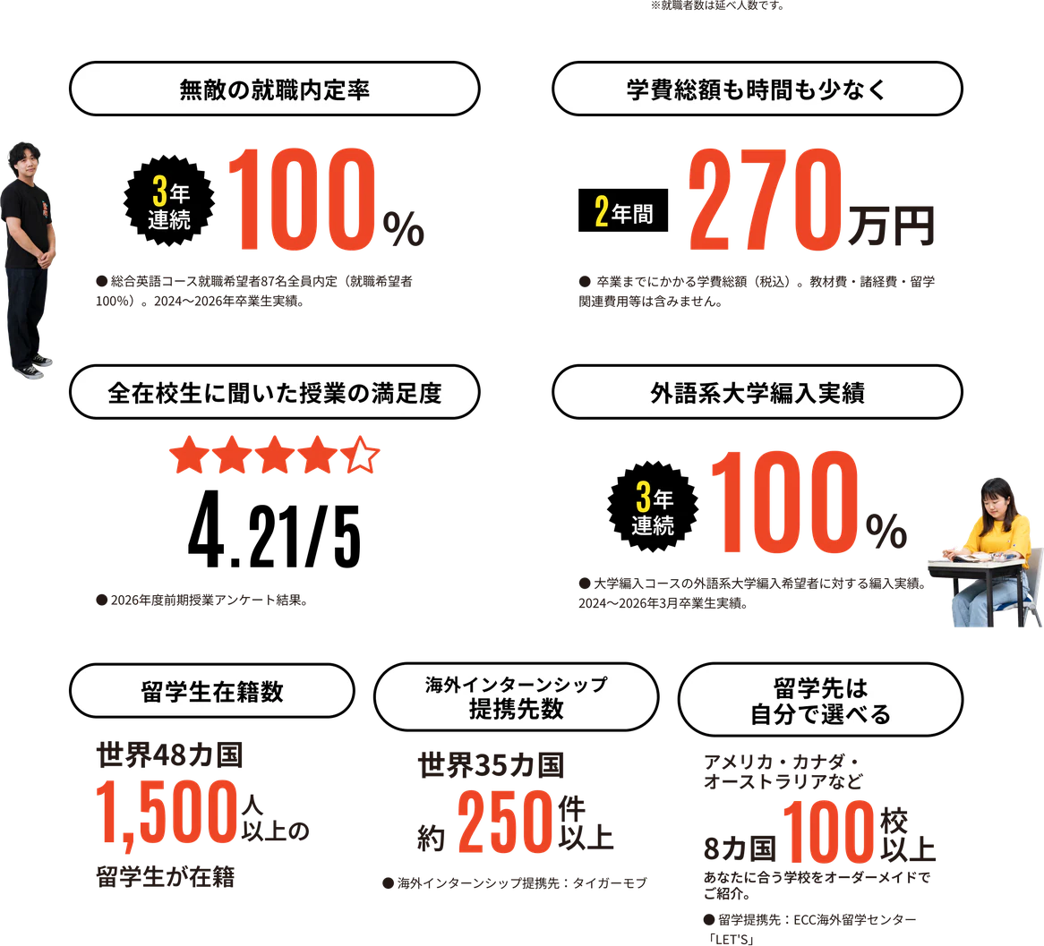 無敵の就職内定率 3年連続100％。学費総額も時間も少なく 2年間270万円。全在校生に聞いた授業の満足度 4.21/5。外語系大学編入実績 3年連続100％。留学生在籍数 世界48カ国1,500人以上の留学生が在籍。海外インターンシップ提携先数 世界35カ国約250件以上。留学先は自分で選べる アメリカ・カナダ・オーストラリアなど8カ国100校以上。