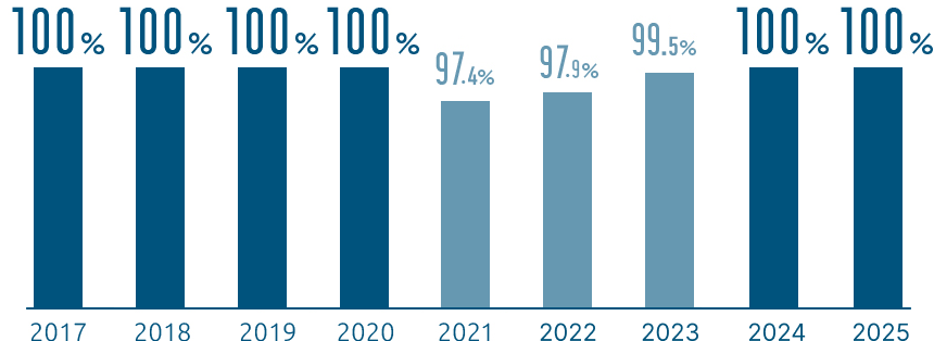 就職率の推移グラフ