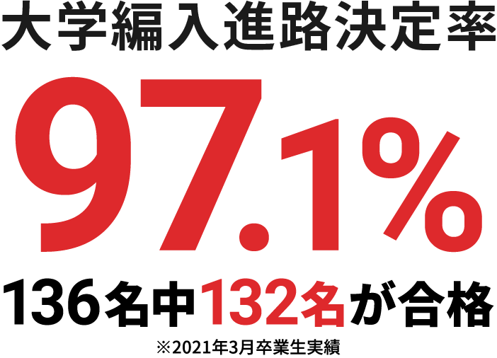 大学編入進路決定率 98.2%